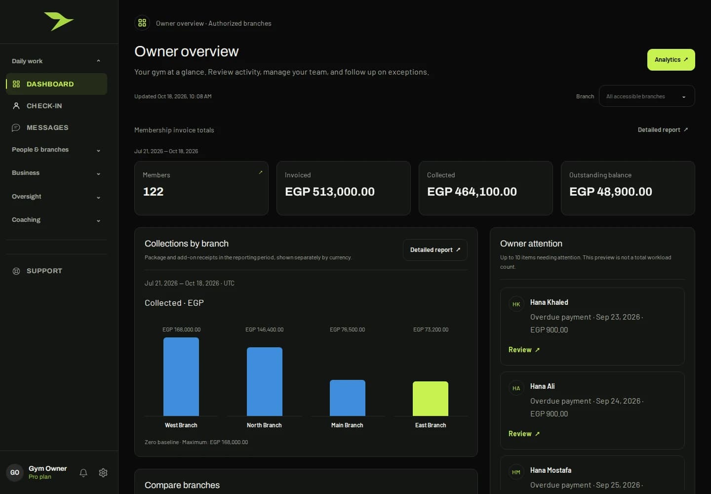 Gym owner dashboard showing member activity and collections with fictional demo data
