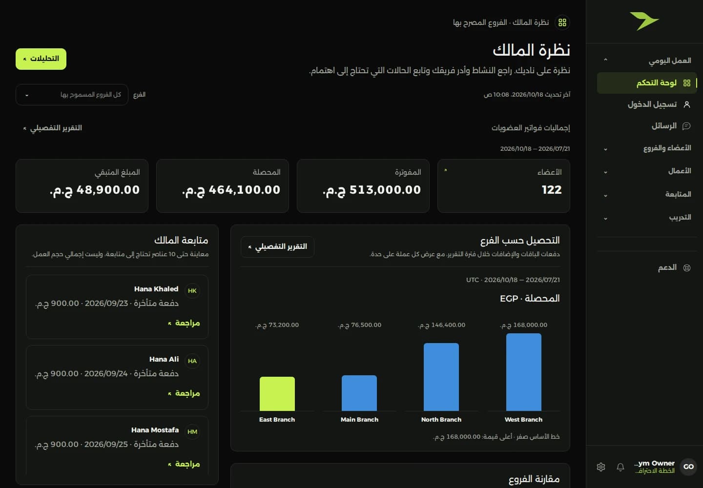 لوحة إدارة الجيم تعرض نشاط الأعضاء والتحصيل ببيانات تجريبية خيالية